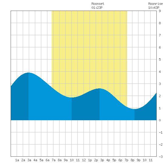 Old Frenchtown Wharf tide chart for Friday, September 16, 2022