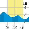 Old Frenchtown Wharf tide chart for Friday, September 16, 2022