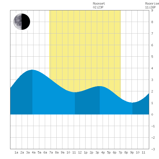 Old Frenchtown Wharf tide chart for Saturday, September 17, 2022