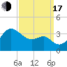 Old Frenchtown Wharf tide chart for Saturday, September 17, 2022