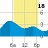 Old Frenchtown Wharf tide chart for Sunday, September 18, 2022