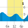Old Frenchtown Wharf tide chart for Thursday, September 1, 2022