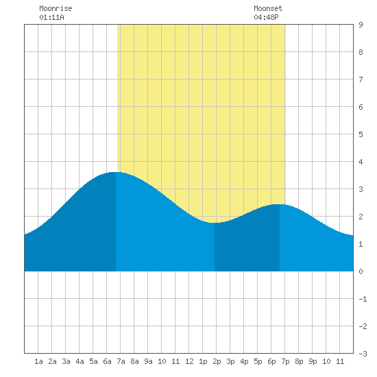Old Frenchtown Wharf tide chart for Tuesday, September 20, 2022