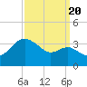 Old Frenchtown Wharf tide chart for Tuesday, September 20, 2022