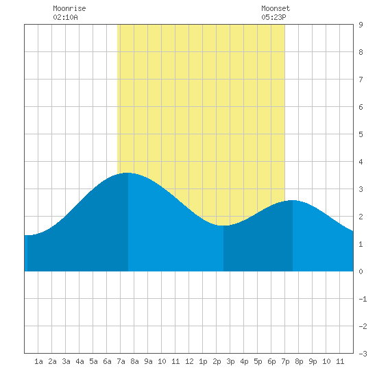 Old Frenchtown Wharf tide chart for Wednesday, September 21, 2022