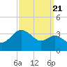 Old Frenchtown Wharf tide chart for Wednesday, September 21, 2022