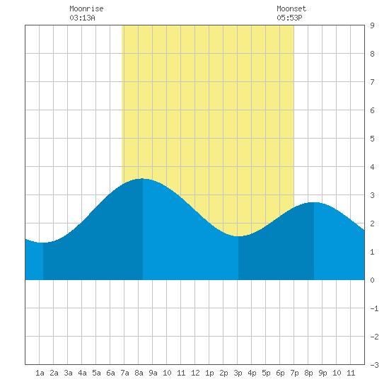 Old Frenchtown Wharf tide chart for Thursday, September 22, 2022