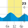 Old Frenchtown Wharf tide chart for Friday, September 23, 2022