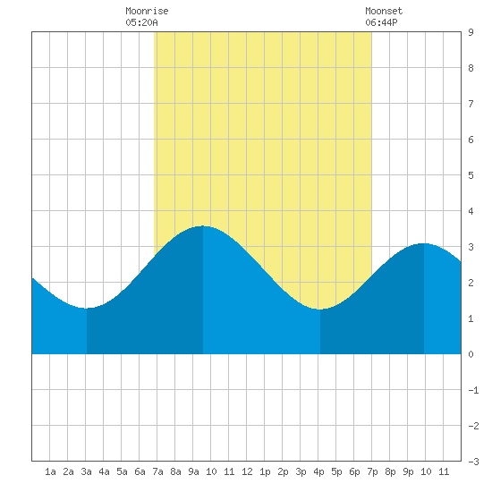 Old Frenchtown Wharf tide chart for Saturday, September 24, 2022