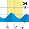 Old Frenchtown Wharf tide chart for Saturday, September 24, 2022