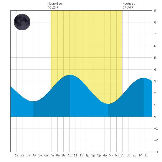 Old Frenchtown Wharf tide chart for Sunday, September 25, 2022