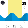 Old Frenchtown Wharf tide chart for Sunday, September 25, 2022