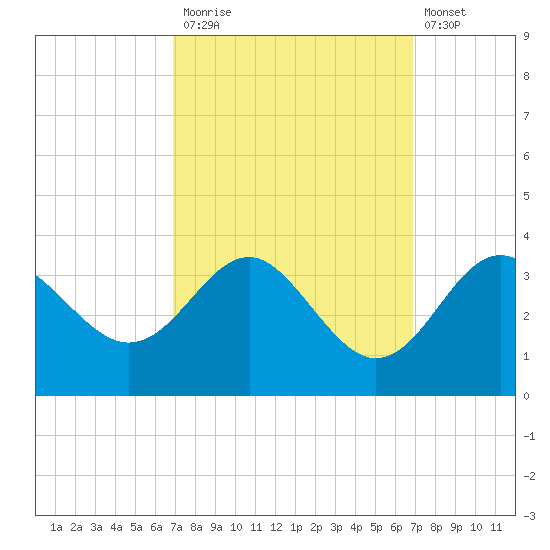 Old Frenchtown Wharf tide chart for Monday, September 26, 2022