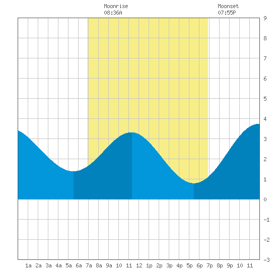 Old Frenchtown Wharf tide chart for Tuesday, September 27, 2022