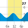 Old Frenchtown Wharf tide chart for Tuesday, September 27, 2022