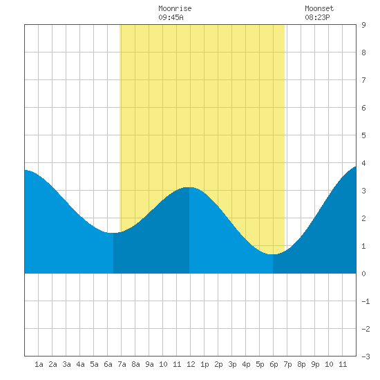 Old Frenchtown Wharf tide chart for Wednesday, September 28, 2022