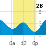 Old Frenchtown Wharf tide chart for Wednesday, September 28, 2022