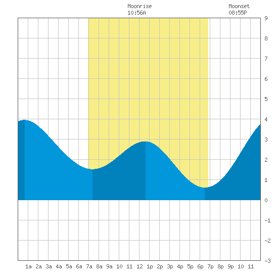 Old Frenchtown Wharf tide chart for Thursday, September 29, 2022