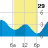 Old Frenchtown Wharf tide chart for Thursday, September 29, 2022