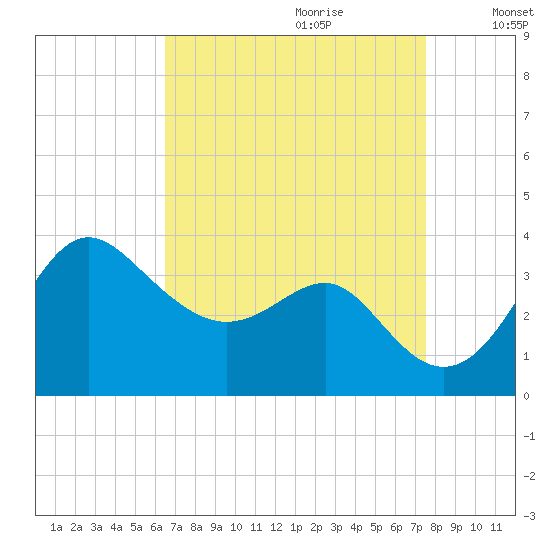 Old Frenchtown Wharf tide chart for Friday, September 2, 2022