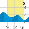 Old Frenchtown Wharf tide chart for Friday, September 2, 2022