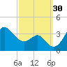 Old Frenchtown Wharf tide chart for Friday, September 30, 2022
