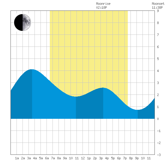 Old Frenchtown Wharf tide chart for Saturday, September 3, 2022