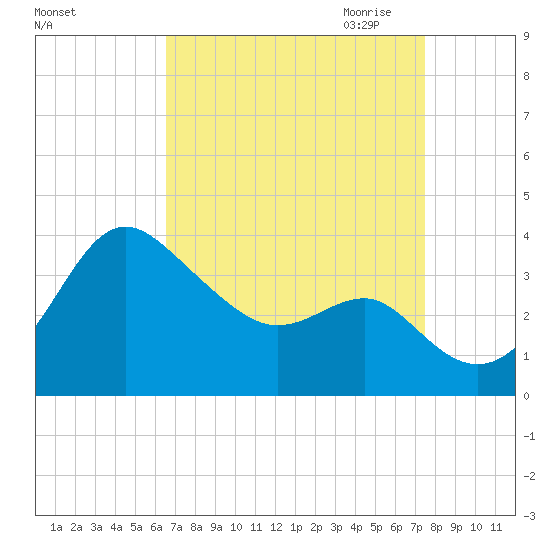 Old Frenchtown Wharf tide chart for Sunday, September 4, 2022