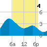 Old Frenchtown Wharf tide chart for Sunday, September 4, 2022