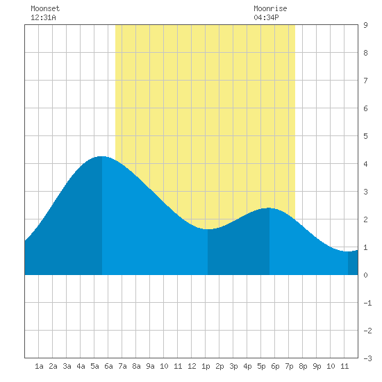 Old Frenchtown Wharf tide chart for Monday, September 5, 2022
