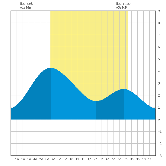 Old Frenchtown Wharf tide chart for Tuesday, September 6, 2022