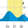 Old Frenchtown Wharf tide chart for Wednesday, September 7, 2022
