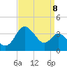 Old Frenchtown Wharf tide chart for Thursday, September 8, 2022