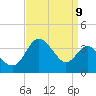 Old Frenchtown Wharf tide chart for Friday, September 9, 2022