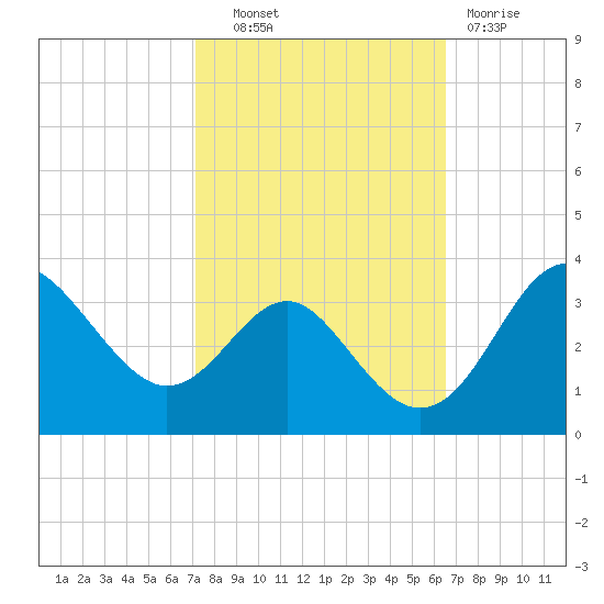 Old Frenchtown Wharf tide chart for Tuesday, October 11, 2022