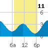 Old Frenchtown Wharf tide chart for Tuesday, October 11, 2022