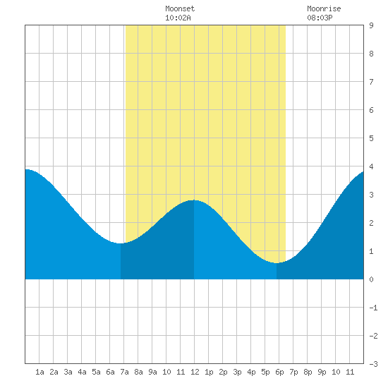 Old Frenchtown Wharf tide chart for Wednesday, October 12, 2022