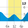 Old Frenchtown Wharf tide chart for Wednesday, October 12, 2022