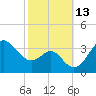 Old Frenchtown Wharf tide chart for Thursday, October 13, 2022