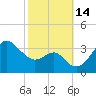 Old Frenchtown Wharf tide chart for Friday, October 14, 2022