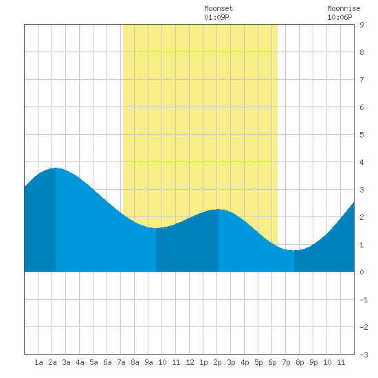 Old Frenchtown Wharf tide chart for Saturday, October 15, 2022