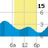Old Frenchtown Wharf tide chart for Saturday, October 15, 2022