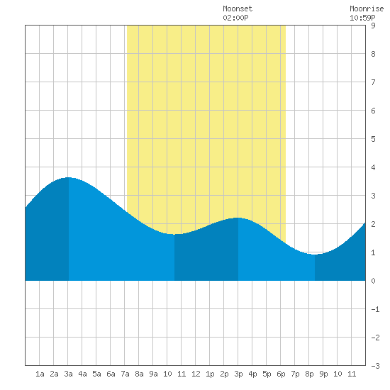Old Frenchtown Wharf tide chart for Sunday, October 16, 2022