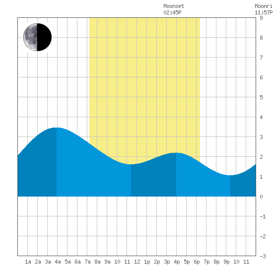 Old Frenchtown Wharf tide chart for Monday, October 17, 2022