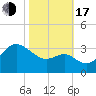 Old Frenchtown Wharf tide chart for Monday, October 17, 2022