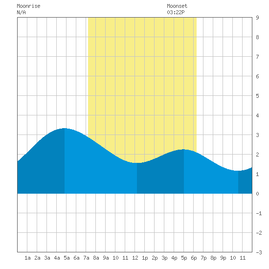 Old Frenchtown Wharf tide chart for Tuesday, October 18, 2022