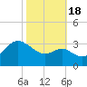 Old Frenchtown Wharf tide chart for Tuesday, October 18, 2022