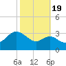 Old Frenchtown Wharf tide chart for Wednesday, October 19, 2022