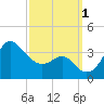 Old Frenchtown Wharf tide chart for Saturday, October 1, 2022