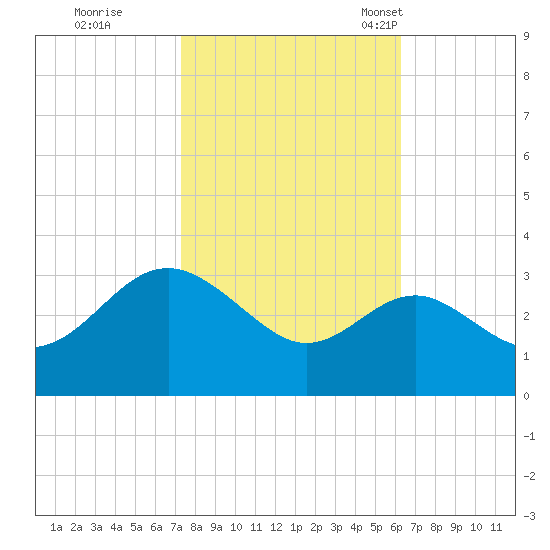 Old Frenchtown Wharf tide chart for Thursday, October 20, 2022